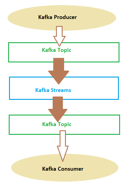 kafka streams explained with example: big picture