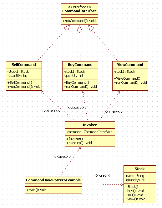 Command Design Pattern in Java : uml diagram
