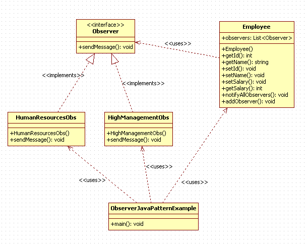Observer Design Pattern in Java : uml diagram
