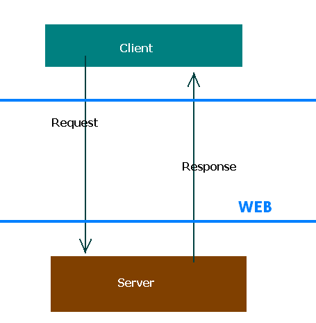 web service definition: what an web service is 