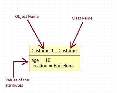 Object Diagram in UML : notation