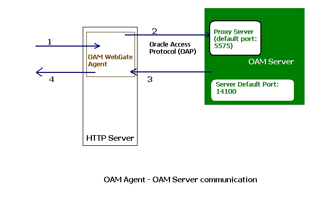 Oracle OAM WebGate : how it works