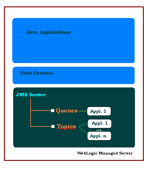 Oracle WebLogic JMS Topic : many applications can read a message from a topic